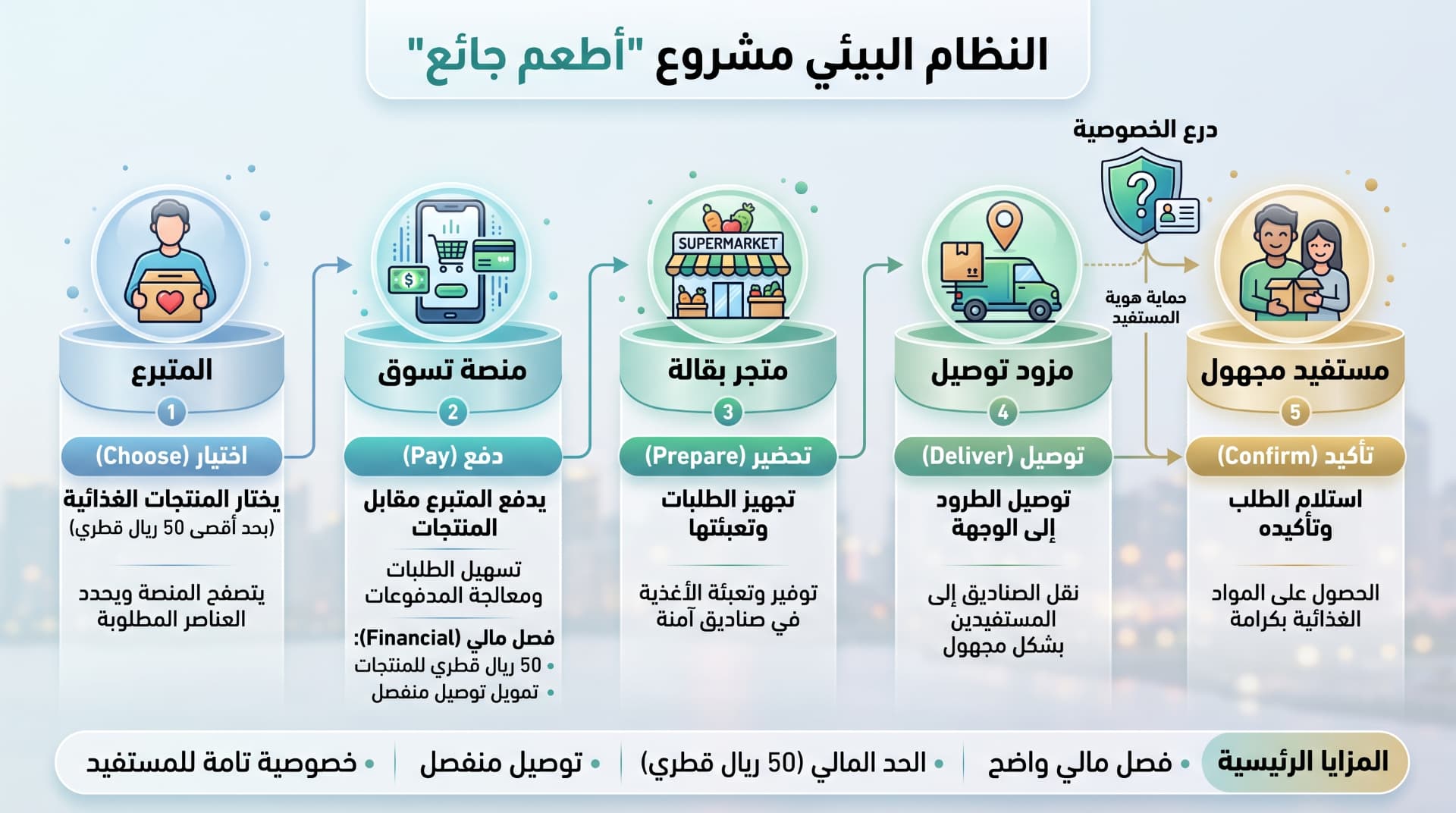 مخطط النظام البيئي لمشروع أطعم جائع: المتبرع، منصة التسوق، متجر البقالة، مزود التوصيل، ثم المستفيد المجهول
